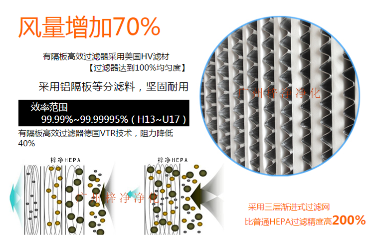 鋁隔板高效空氣過濾器采用玻璃纖維濾紙作為濾料,對0.3μm顆粒的過濾效率在99.99%以上。 