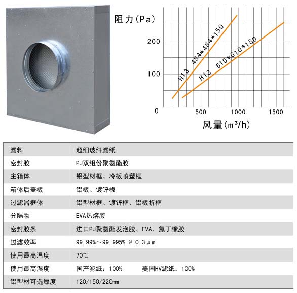 拋棄式高效空氣過濾器運行條件中風(fēng)量與阻力的關(guān)系圖