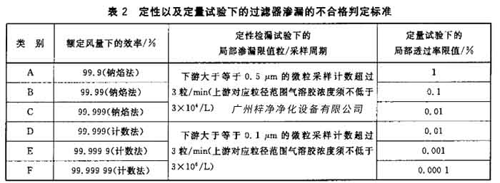 過濾器滲漏的不合格判定標(biāo)準(zhǔn)