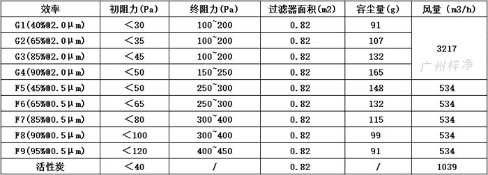 可拆式初效過濾器595*595*46尺寸風量、容塵量、過濾面積。