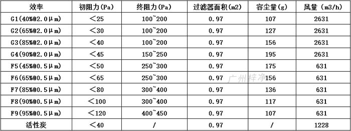 普通雙面保護網(wǎng)初效過濾器595*595*46尺寸風量、容塵量、過濾面積。