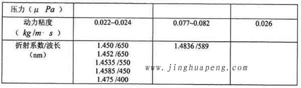 表3-1 20度下DEHS、DOP與石蠟油的主要參數(shù)2