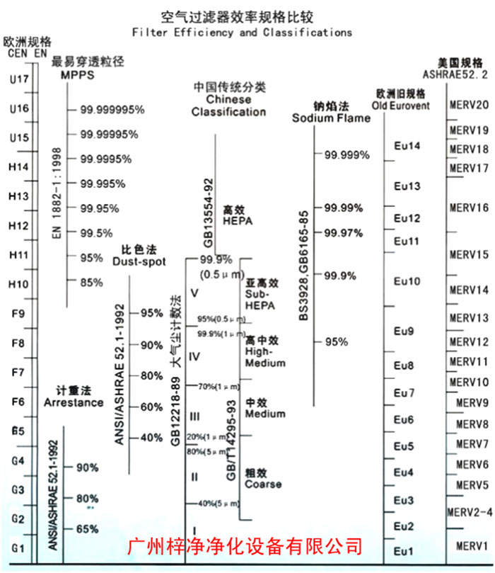 F5級袋式中效空氣過濾器過濾級別一般分為歐州標(biāo)準(zhǔn)、美國標(biāo)準(zhǔn)、我國標(biāo)準(zhǔn)